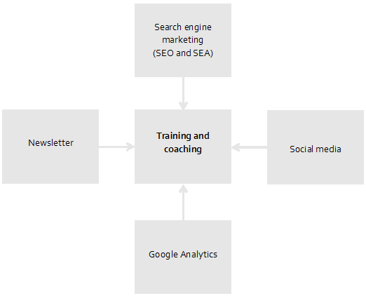 Training and coaching graphic