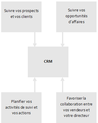 Graphique d'outils CRM
