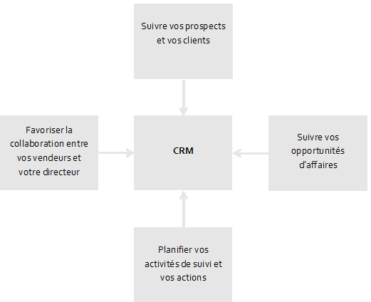 Graphique d'outils CRM