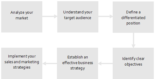 Marketing planning graphic