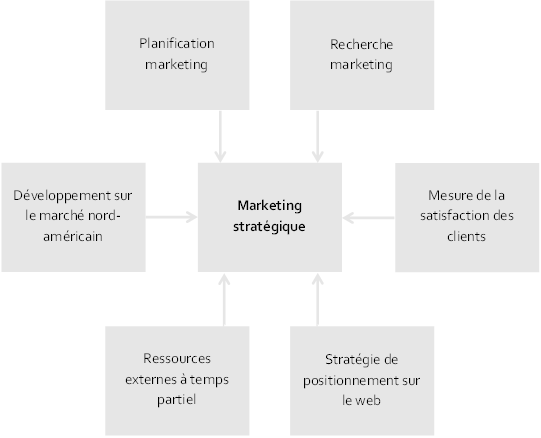 La méthode altitude du marketing statégique - planification - recherche - stratégie de positionnement - ressources externes - développement de marchés extérieurs