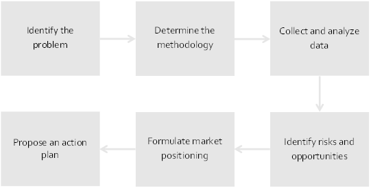 Site - v2 - Marketing research graphic - The Altitude Method - Marketing research - Market study - Understand the market - Benchmarking - Analysis of competition - Differentiate yourself