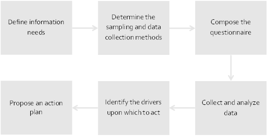 Graph v2- site-EN- Customer satisfaction - Satisfaction study - Satisfaction survey - Customer satisfaction evaluation - Drivers of customer satisfaction - Studies on client satisfaction - Identify drivers of satisfaction - Improve the level of client satisfaction