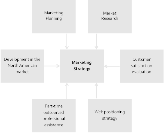 Improve your strategies graphic