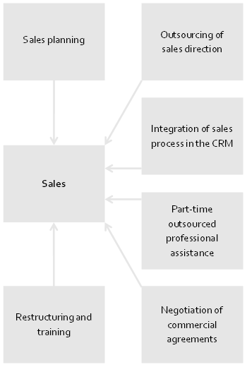 Propel your sales graphic